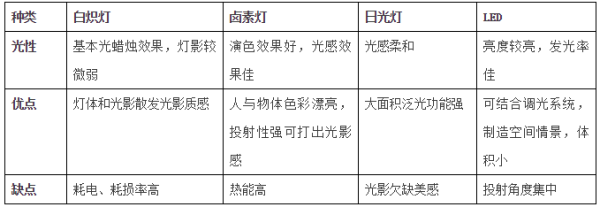 家居照明中白熾燈 鹵素?zé)?日光燈 LED燈各有什么優(yōu)缺點